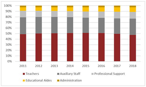 Employee per Pupil by Group 
